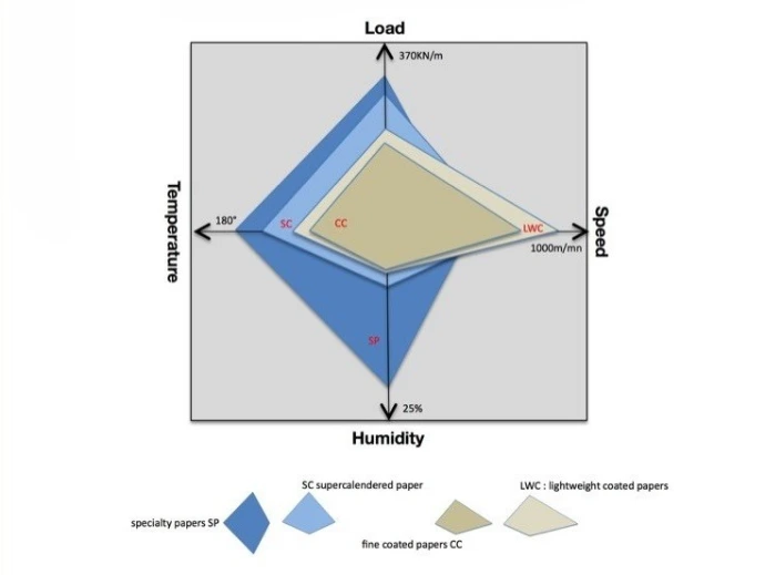 rovalrolls supercalendering cover selection diagram showing operating conditions by paper grade: SC, LWC, fine coated and specialty papers, with load, speed, temperature and humidity axes