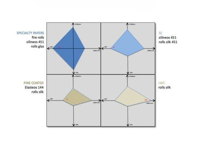 rovalrolls roll cover range for supercalendering: performance comparison chart for specialty papers, fine coated, SC and LWC applications including silineos 451, Elasteos 144 and rolls silk covers