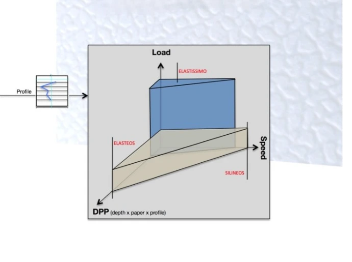 rovalrolls embossing roll cover selection diagram showing DPP parameters - depth, paper weight and profile - mapped to cover materials Elastissimo, Elasteos and Silineos