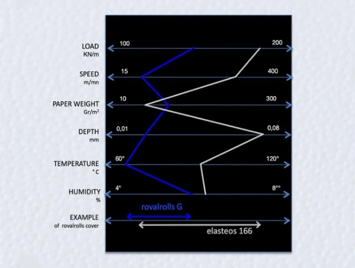 rovalrolls embossing engineered design chart showing cover selection based on load, speed, paper weight, depth, temperature and humidity parameters
