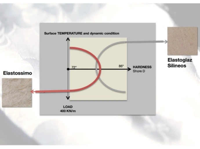 rovalrolls textile calender roll cover selection diagram showing hardness Shore D and load parameters for Elastossimo, Elastoglaz and Silineos cover materials